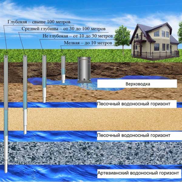 Глубина скважин на воду: ошибки и их последствия - WaterWell